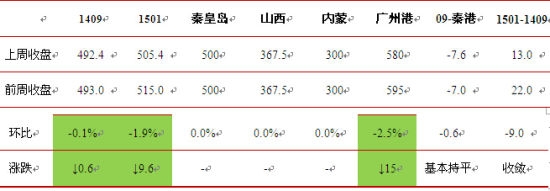 clip_image002.jpg 魯證期貨(周報):動力煤反彈沽空近月觀望
