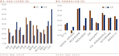 【招商宏觀】關注價格和數(shù)量的下降——2021年10月份進出口數(shù)據(jù)點評