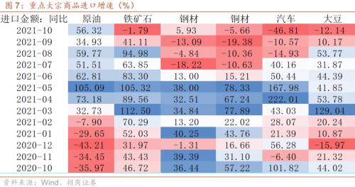 【招商宏觀】關注價格和數(shù)量的下降——2021年10月份進出口數(shù)據(jù)點評